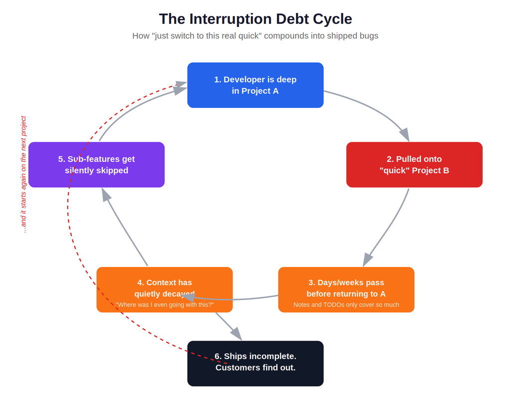 The interruption debt cycle: how repeated developer context switching leads to skipped sub-features and incomplete code shipping to customers