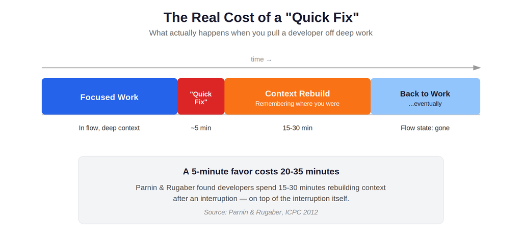 Diagram showing the cost of developer context switching: a 5-minute quick fix followed by 15-30 minutes of context rebuild time before real work resumes